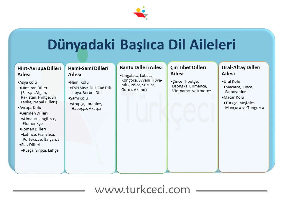 Dünyadaki Başlıca Dil Aileleri