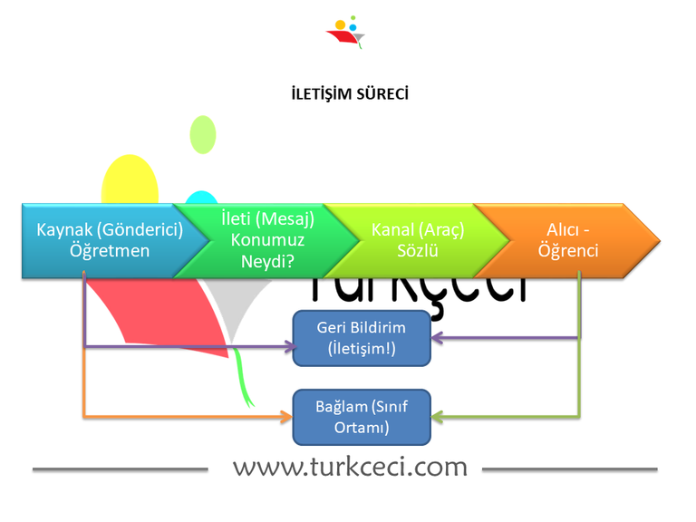 9. Sınıf İletişim ve Ögeleri
